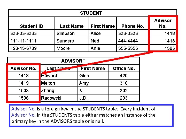 STUDENTS Student ID Last Name First Name Phone No. Advisor No. 333 -33 -3333