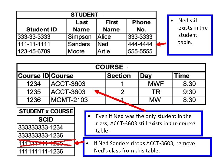 • Ned still exists in the student table. • Even if Ned was