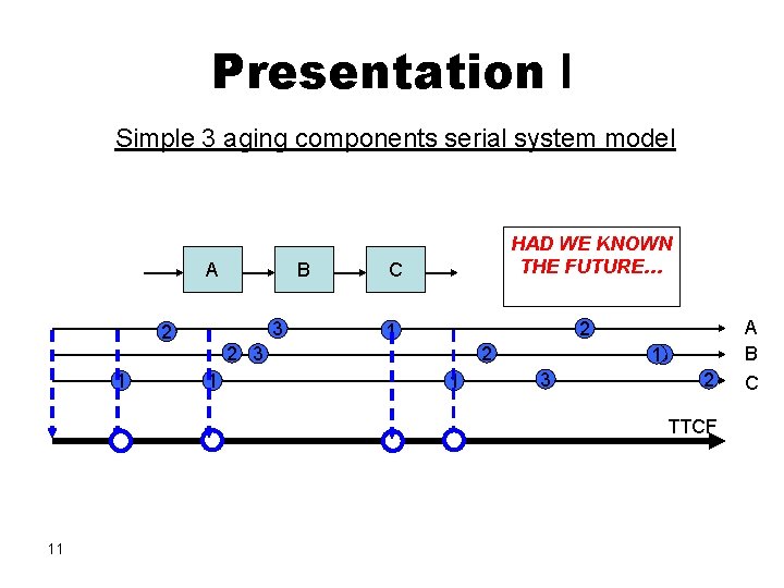 Presentation I Simple 3 aging components serial system model A 3 2 1 B