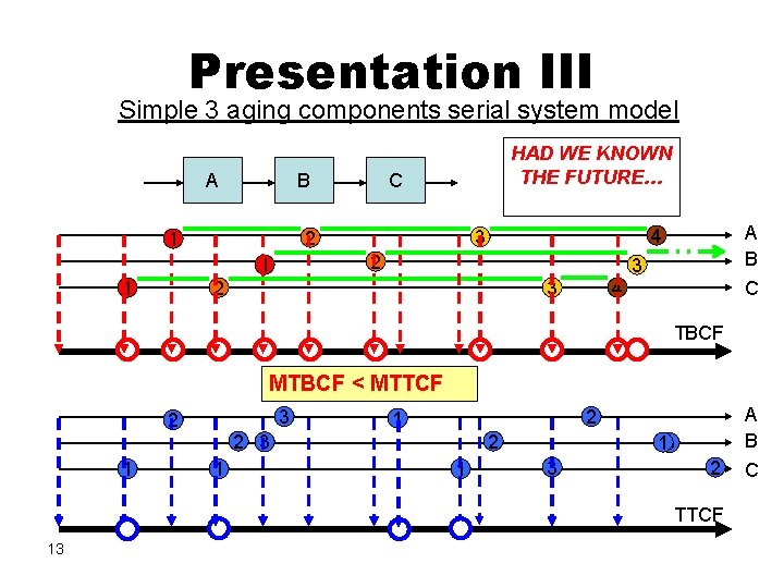 Presentation III Simple 3 aging components serial system model A B C 2 1