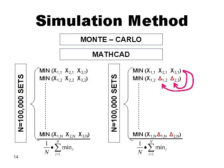 Simulation Method MONTE – CARLO 14 MIN (X 1, N X 2, N X