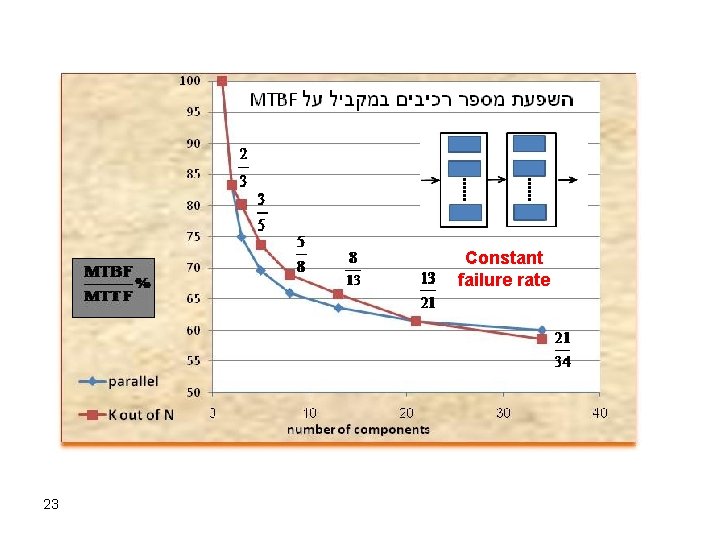 Constant failure rate 23 Constant failure rate 23