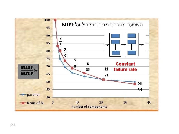 Constant failure rate 23 