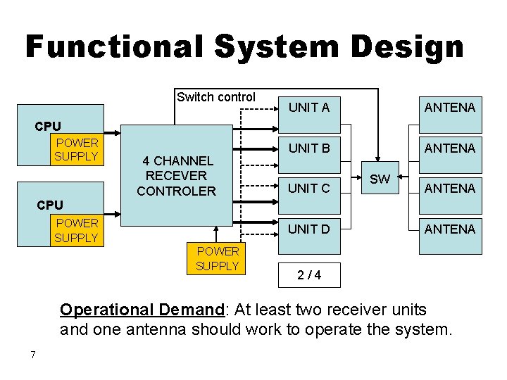 Functional System Design Switch control UNIT A ANTENA UNIT B ANTENA CPU POWER SUPPLY