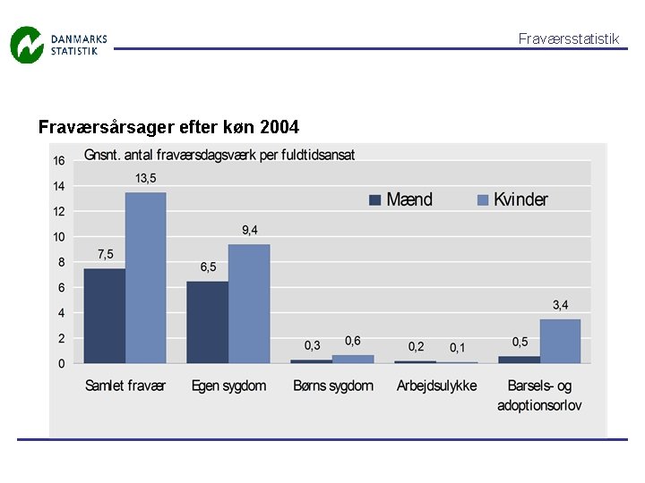 Fraværsstatistik Fraværsårsager efter køn 2004 