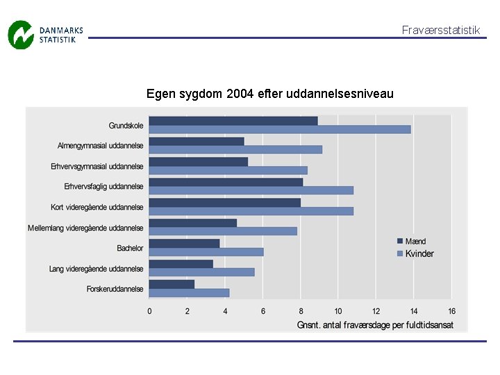 Fraværsstatistik Egen sygdom 2004 efter uddannelsesniveau 