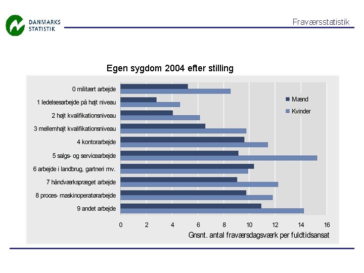 Fraværsstatistik Egen sygdom 2004 efter stilling 