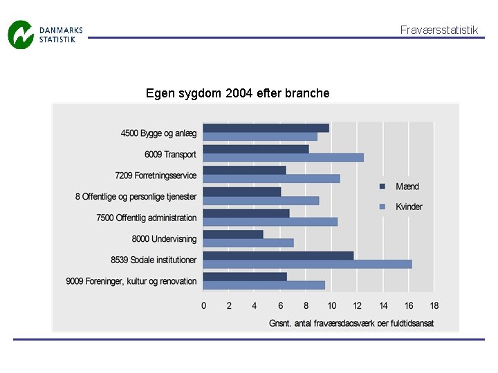 Fraværsstatistik Egen sygdom 2004 efter branche 