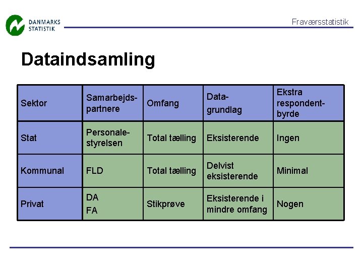 Fraværsstatistik Dataindsamling Sektor Samarbejds. Omfang partnere Datagrundlag Ekstra respondentbyrde Stat Personalestyrelsen Total tælling Eksisterende