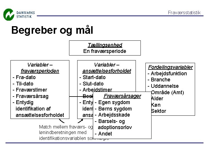 Fraværsstatistik Begreber og mål Tællingsenhed En fraværsperiode Variabler – fraværsperioden - Fra-dato - Til-dato