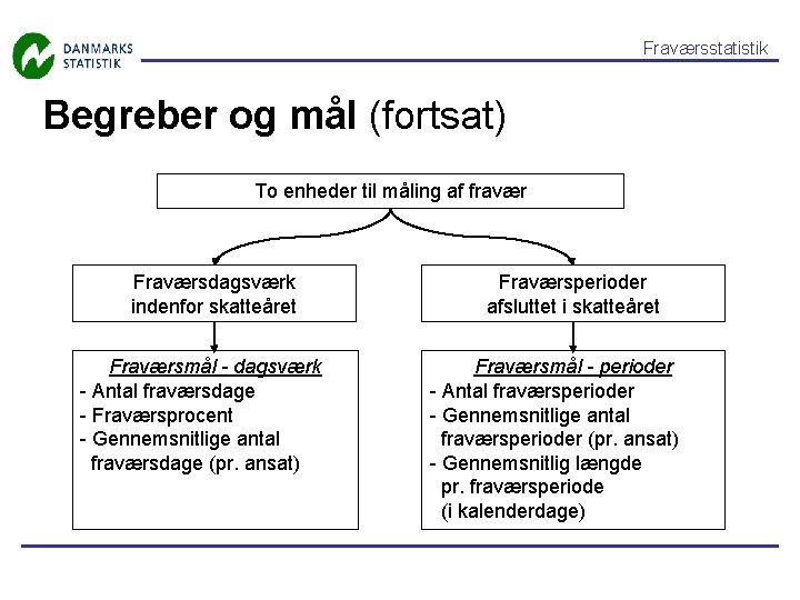 Fraværsstatistik Begreber og mål (fortsat) To enheder til måling af fravær Fraværsdagsværk indenfor skatteåret