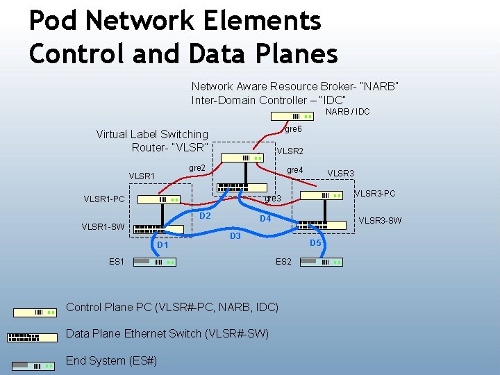 Pod Network Elements Control and Data Planes Network Aware Resource Broker- “NARB” Inter-Domain Controller