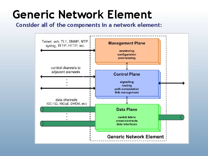 Generic Network Element Consider all of the components in a network element: 