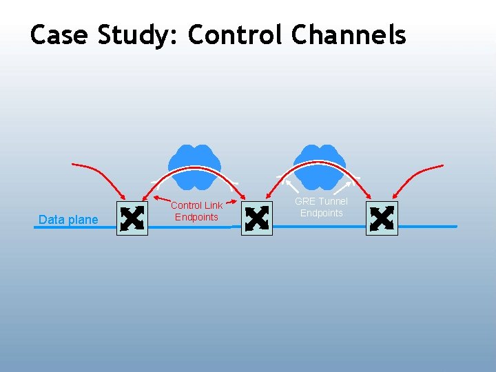 Case Study: Control Channels Data plane Control Link Endpoints GRE Tunnel Endpoints 