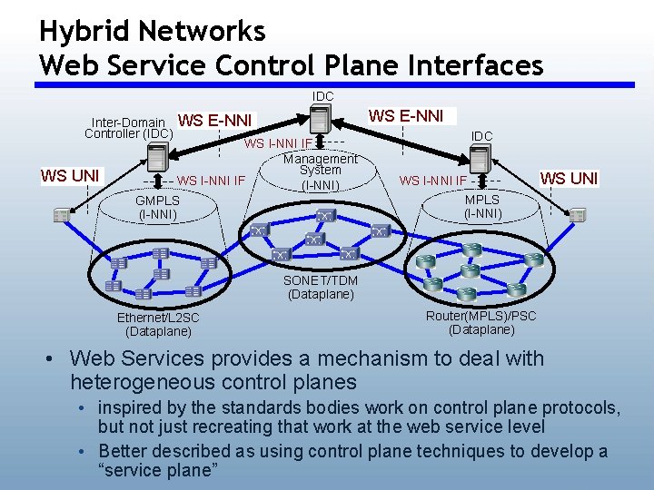 Hybrid Networks Web Service Control Plane Interfaces IDC Inter-Domain Controller (IDC) WS UNI WS