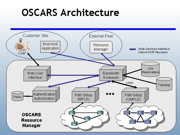 OSCARS Architecture Customer Site External Peer End-Host Application Resource Manager User Web-Services Interface (Signed