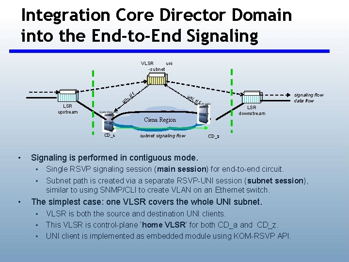 Integration Core Director Domain into the End-to-End Signaling VLSR uni -subnet i, un LSR