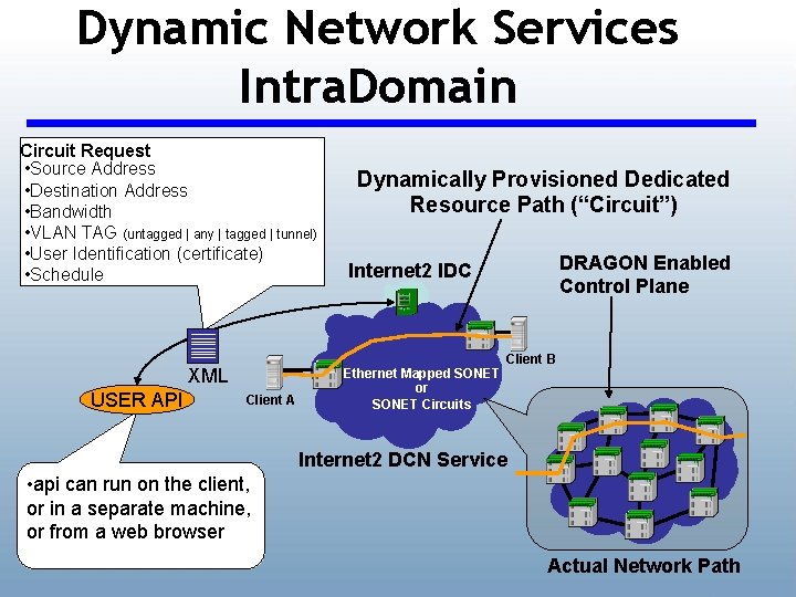 Dynamic Network Services Intra. Domain Circuit Request • Source Address • Destination Address •