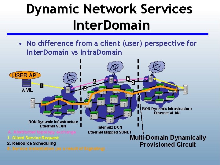 Dynamic Network Services Inter. Domain • No difference from a client (user) perspective for