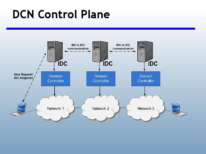 DCN Control Plane 