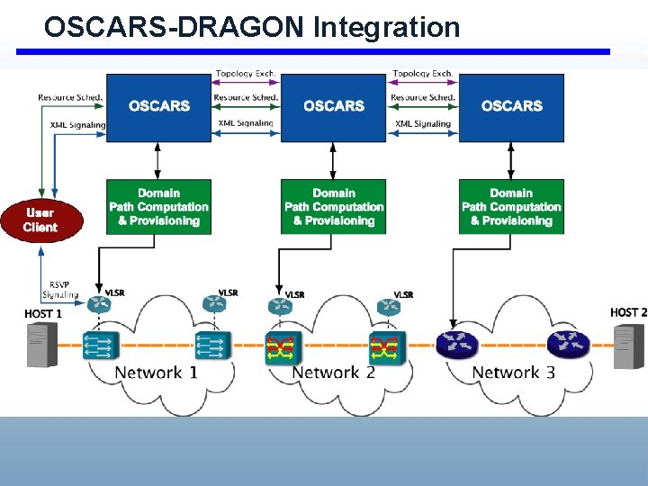 OSCARS-DRAGON Integration 
