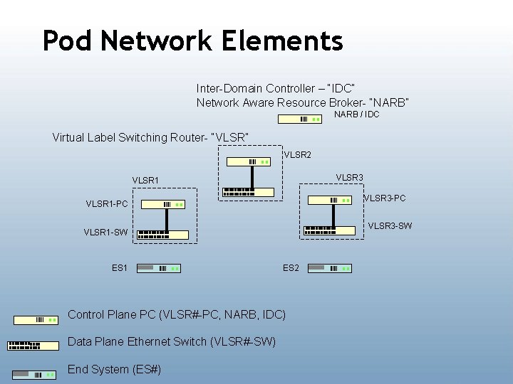 Pod Network Elements Inter-Domain Controller – “IDC” Network Aware Resource Broker- “NARB” NARB /