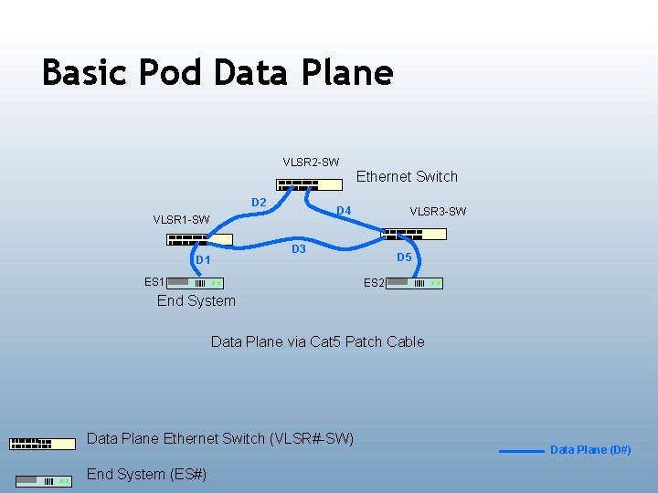 Basic Pod Data Plane VLSR 2 -SW Ethernet Switch D 2 D 4 VLSR