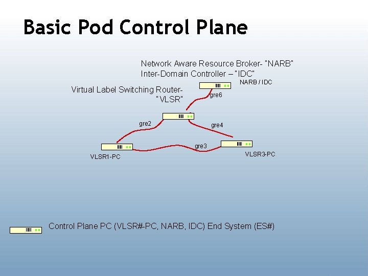Basic Pod Control Plane Network Aware Resource Broker- “NARB” Inter-Domain Controller – “IDC” NARB