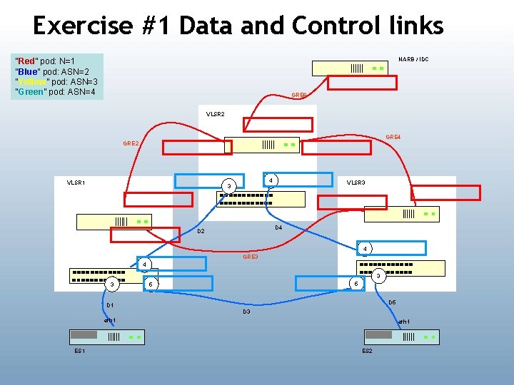 Exercise #1 Data and Control links NARB / IDC “Red” pod: N=1 “Blue” pod: