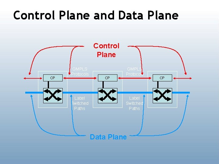 Control Plane and Data Plane Control Plane CP GMPLS Protocols Label Switched Paths Data