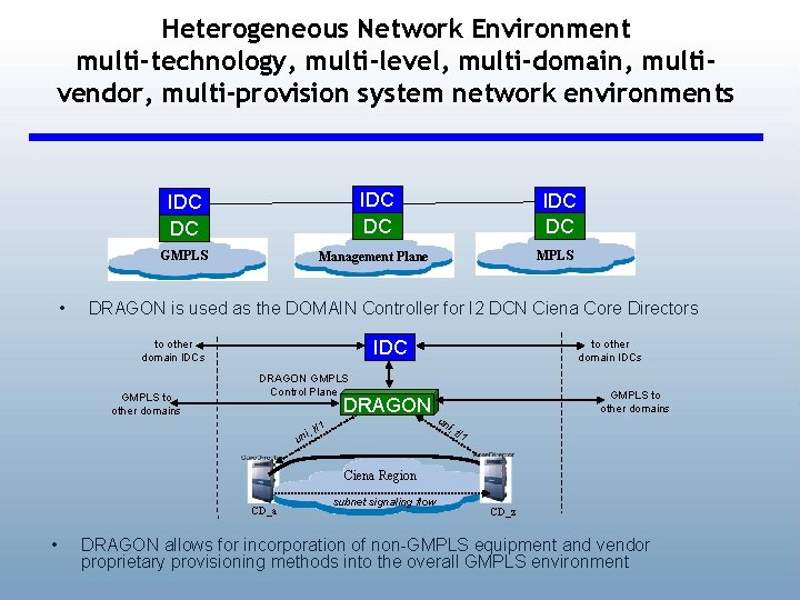 Heterogeneous Network Environment multi-technology, multi-level, multi-domain, multivendor, multi-provision system network environments IDC DC GMPLS