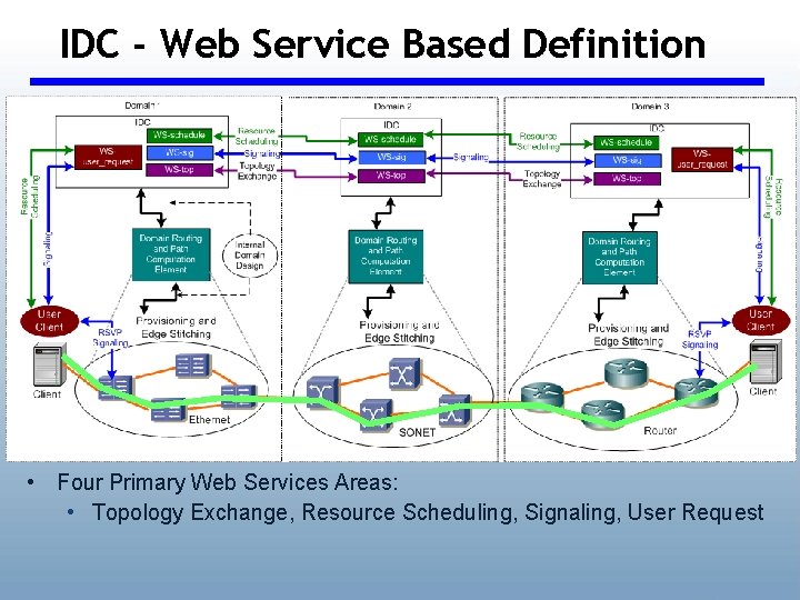 IDC - Web Service Based Definition • Four Primary Web Services Areas: • Topology