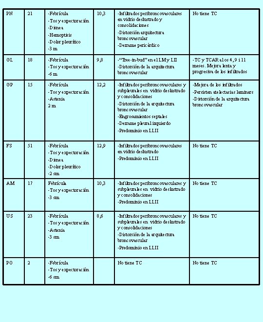 PN 21 -Febrícula -Tos y expectoración -Disnea -Hemoptisis -Dolor pleurítico -3 m 10, 3