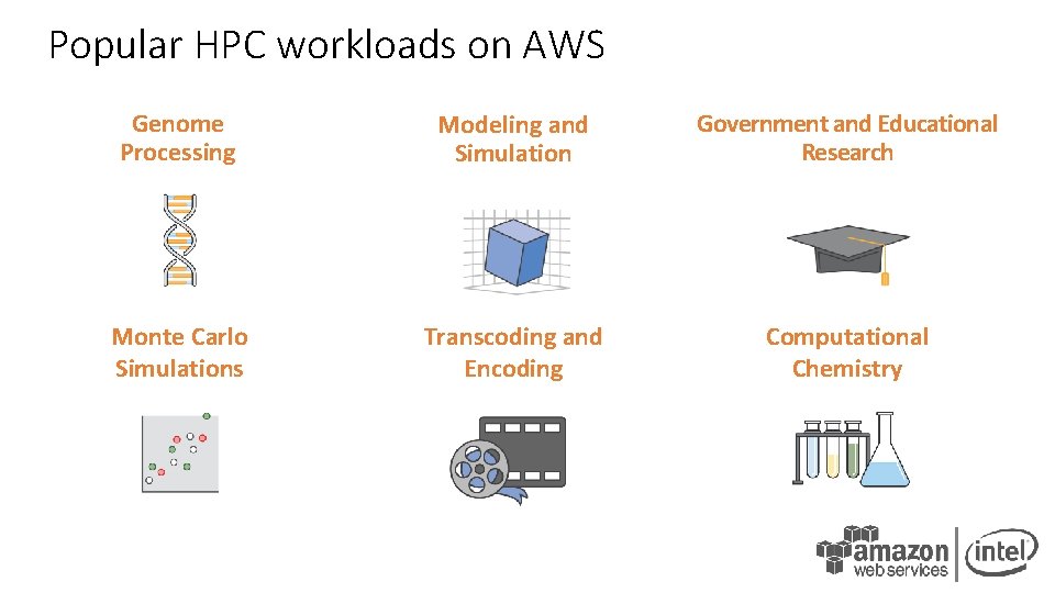 Popular HPC workloads on AWS Genome Processing Modeling and Simulation Government and Educational Research