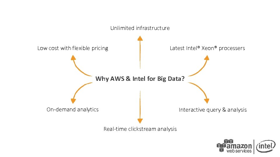 Unlimited infrastructure Low cost with flexible pricing Latest Intel® Xeon® processers Why AWS &