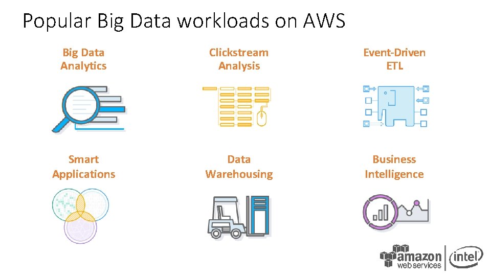 Popular Big Data workloads on AWS Big Data Analytics Clickstream Analysis Event-Driven ETL Smart