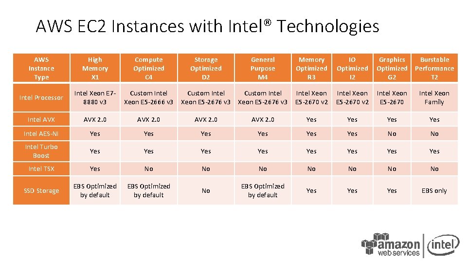 AWS EC 2 Instances with Intel® Technologies AWS Instance Type High Memory X 1