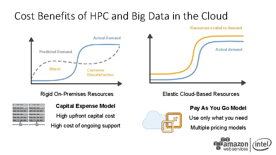 Cost Benefits of HPC and Big Data in the Cloud Resources scaled to demand