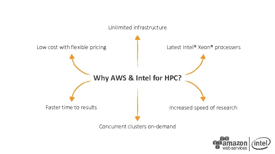 Unlimited infrastructure Low cost with flexible pricing Latest Intel® Xeon® processers Why AWS &