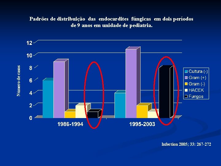 Número de casos Padrões de distribuição das endocardites fúngicas em dois períodos de 9