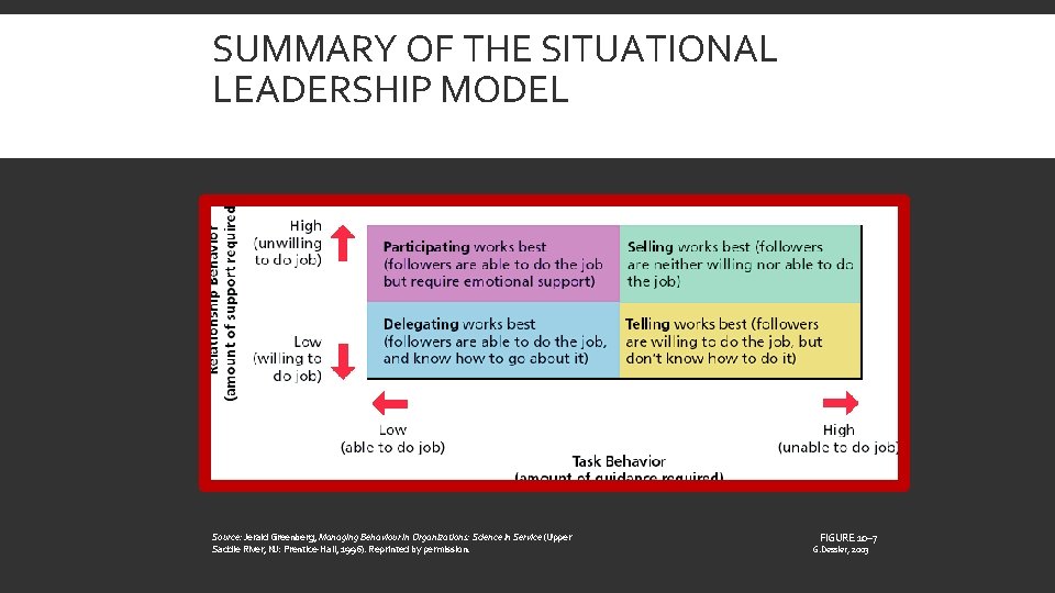 SUMMARY OF THE SITUATIONAL LEADERSHIP MODEL Source: Jerald Greenberg, Managing Behaviour in Organizations: Science