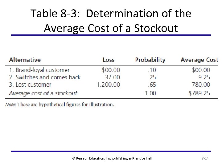 Table 8 -3: Determination of the Average Cost of a Stockout © Pearson Education,