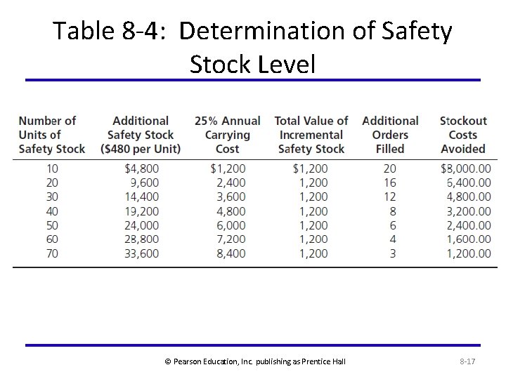 Table 8 -4: Determination of Safety Stock Level © Pearson Education, Inc. publishing as