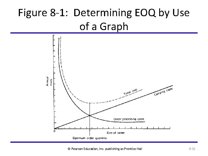 Figure 8 -1: Determining EOQ by Use of a Graph © Pearson Education, Inc.