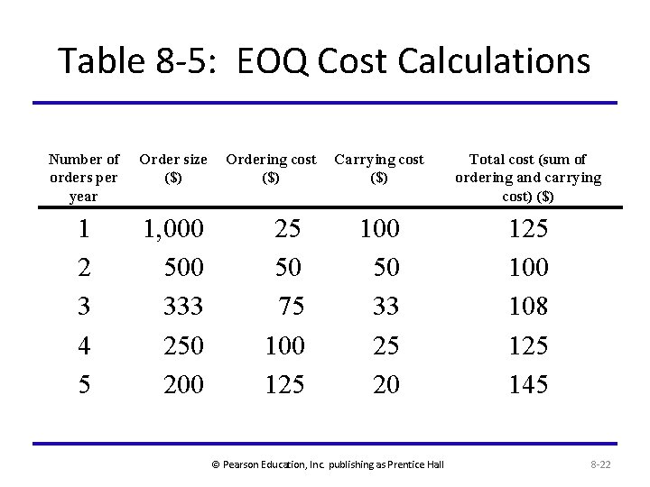 Table 8 -5: EOQ Cost Calculations Number of orders per year Order size ($)