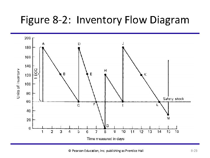 Figure 8 -2: Inventory Flow Diagram © Pearson Education, Inc. publishing as Prentice Hall