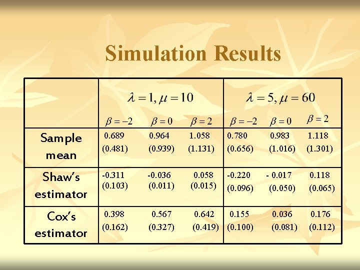 Simulation Results Sample mean 0. 689 (0. 481) 0. 964 (0. 939) 1. 058