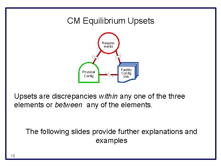 CM Equilibrium Upsets Requirements Physical Config Facility Config Info Upsets are discrepancies within any