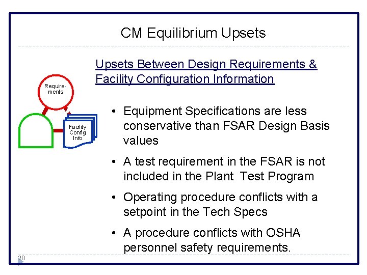 CM Equilibrium Upsets Between Design Requirements & Facility Configuration Information Requirements Facility Config Info