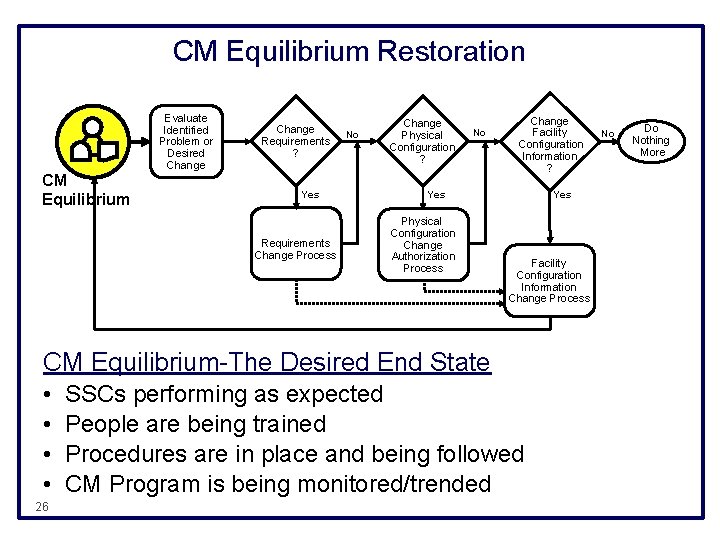 CM Equilibrium Restoration CM Equilibrium Evaluate Identified Problem or Desired Change Requirements ? Yes